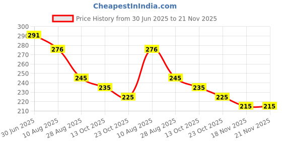 flipkart.com ULTRABYTES Multi Charging Convertor C to Lightning/Type C/Micro USB Adapter set, USB Adapter Price History Graph from 30 Jun 2025 to 21 Nov 2025