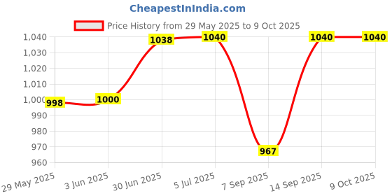 flipkart.com ULTRABYTES NVME SSD Enclosure, NVME to USB C Adapter 2.5 inch Portable SSD NVME Enclosure Price History Graph from 29 May 2025 to 9 Oct 2025