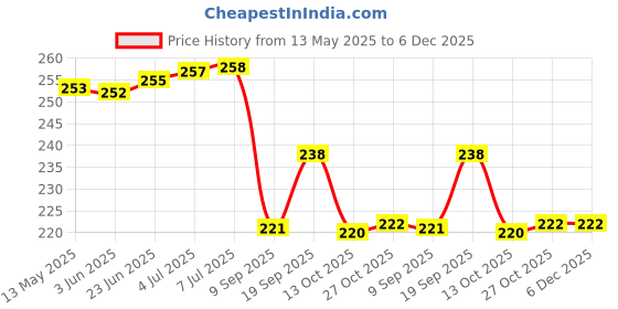 flipkart.com ULTRABYTES Optical Bay 2nd Hard Drive Caddy, 9.5 mm CD/DVD Drive Slot for SSD and HDD 2.5 inch Internal Hard Drive Enclosure Price History Graph from 13 May 2025 to 6 Dec 2025