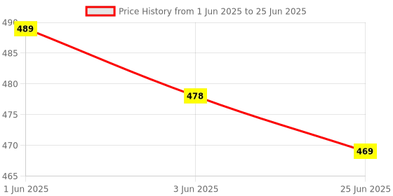 flipkart.com ULTRABYTES Pad with Nonslip Water Resistant Rubber Base Thick, Comfy, Foldable Mat for Desktop, Laptop, Keyboard & Smooth Operating Experience | 90 X 40 cm | Black Mousepad Price History Graph from 1 Jun 2025 to 25 Jun 2025