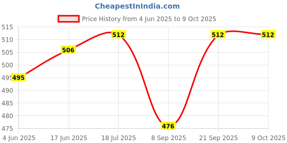 flipkart.com ULTRABYTES PCI-E x1 to M.2 NVMe SSD Expansion Card, PCI Express 2.5 inch NVME driver for SSD for PCIe Price History Graph from 4 Jun 2025 to 9 Oct 2025