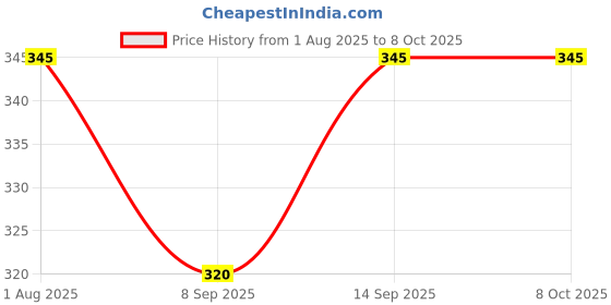 flipkart.com ULTRABYTES Portable 2.5" HDD Case, SATA Hard Disk case USB 2.0 2.5 inch External 2.5 inch Portable HDD Enclosure Price History Graph from 1 Aug 2025 to 8 Oct 2025