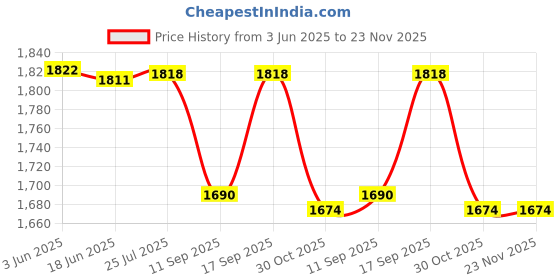 flipkart.com ULTRABYTES Portable Laptop Writer Drive Portable DVD Drive External Drive External DVD Writer Price History Graph from 3 Jun 2025 to 23 Nov 2025
