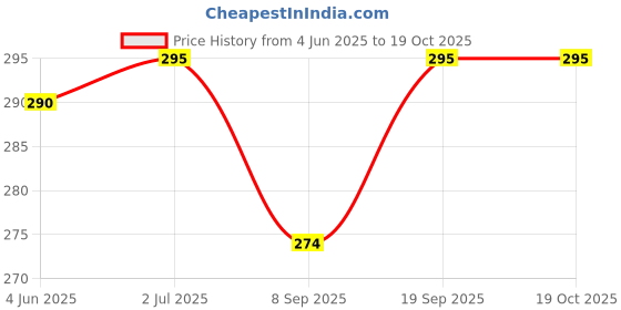 flipkart.com ULTRABYTES Power Cord 0.3 m 5V-2A to 3.7V x2-500mA NiMH/Nicd Battery USB Power Charger SM Cable Price History Graph from 4 Jun 2025 to 18 Oct 2025