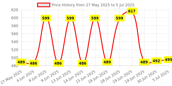 flipkart.com ULTRABYTES Professional Wireless USB Remote Control Laser Pointer PP-01 Presenter Price History Graph from 27 May 2025 to 5 Jul 2025