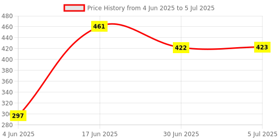 flipkart.com ULTRABYTES PSP Memory Stick Adapter, Micro SD to Memory Stick PRO Duo Card Reader Price History Graph from 4 Jun 2025 to 5 Jul 2025