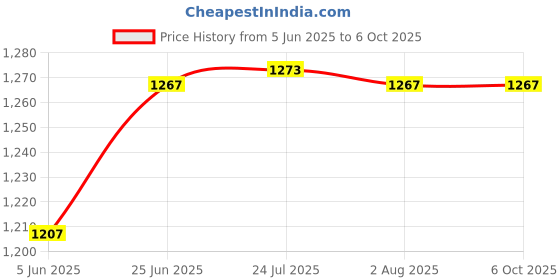 flipkart.com ultrabytes RJ11 RJ45 Cat5 Cat6 Telephone Wire Tracker Tracer Ethernet Network Cable Tester Analog Multimeter ultrabytes Price History Graph from 5 Jun 2025 to 6 Oct 2025