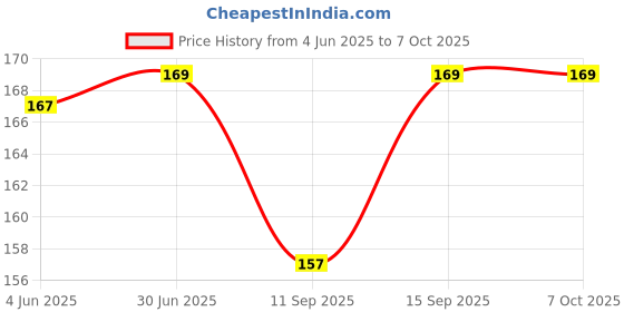 flipkart.com ULTRABYTES RJ45 Connector Plugs Ethernet Coupler for Cat5 Cat5e Cat6e Cat7. Lan Adapter Price History Graph from 4 Jun 2025 to 6 Oct 2025