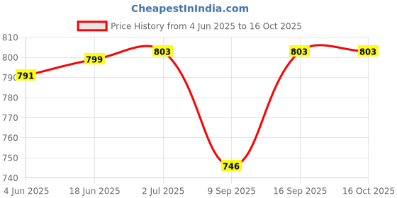 flipkart.com ULTRABYTES RJ45 Splitter 1 to 2 Dual Female Port 8P8C Extender LAN Connector Lan Adapter Price History Graph from 4 Jun 2025 to 16 Oct 2025