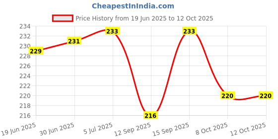 flipkart.com ULTRABYTES Second HDD Caddy Hard Drive Tray 9.5mm 2.5 inch Internal Hard 9.5 Drive Enclosure/HDD Caddy 2nd bay Price History Graph from 19 Jun 2025 to 12 Oct 2025