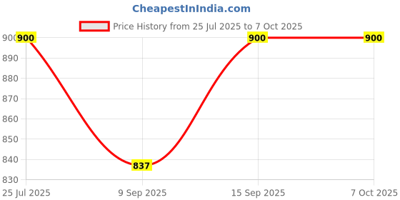 flipkart.com ULTRABYTES SuperSpeed USB C +USB A to RJ45 USB 3.1 to RJ45 Network Converter for PC Laptop Lan Adapter Price History Graph from 25 Jul 2025 to 6 Oct 2025