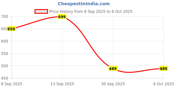 flipkart.com ULTRABYTES Type C to SD Card Camera Reader C Type-C SD Card Reader Card Reader Price History Graph from 8 Sep 2025 to 5 Oct 2025