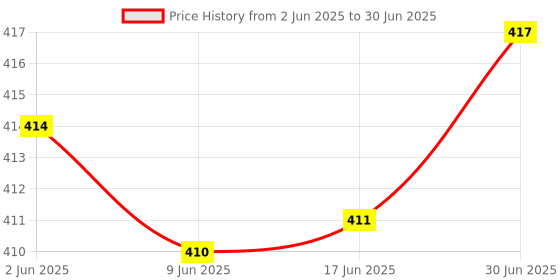 flipkart.com ULTRABYTES Type C TRANSPARENT SATA SSD CASING 2.5 inch Hard Disk Enclosure Case Type C Price History Graph from 2 Jun 2025 to 30 Jun 2025