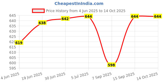flipkart.com ULTRABYTES Untra slim portable USB3.0 to mSATA Mini PCI-E mini SSD Adapter Converter 2.5 inch Portable HDD Enclosure Price History Graph from 4 Jun 2025 to 14 Oct 2025