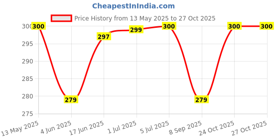 flipkart.com ULTRABYTES USB 2.0 External Hard Drive Enclosure, SATA to USB 2.0 Transparent Portable 2.5 inch Portable HDD Enclosure Price History Graph from 13 May 2025 to 26 Oct 2025