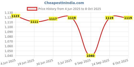 flipkart.com ULTRABYTES USB 2.0 Slim Portable Data Transfer External CD/DVD Drive/Writer For Laptop External DVD Writer Price History Graph from 4 Jun 2025 to 8 Oct 2025