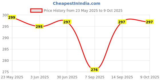 flipkart.com ULTRABYTES USB 2.0 to 2.5" HDD/SSD SATA Hard Disk Case 2.5 inch Hard Disk Enclosure Disk Case Price History Graph from 23 May 2025 to 9 Oct 2025