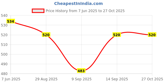 flipkart.com ULTRABYTES USB 3.0 to Ethernet Adapter Network Wired Cable Gigabit RJ45 LAN Converter - Lightning10/100/1000Mbps Compatible With Laptop PC Desktop with Windows 10 8 7 Vista Linux Mac Chrome OS. Lan Adapter Price History Graph from 7 Jun 2025 to 26 Oct 2025