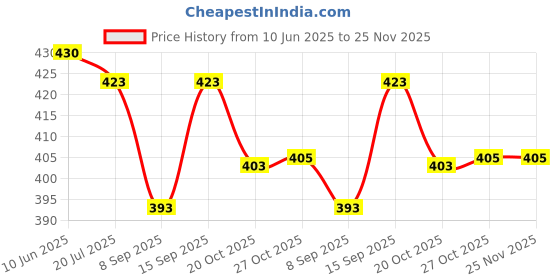 flipkart.com ULTRABYTES usb 3.0 ultimate casing 2.5 inch usb 3.0 Price History Graph from 10 Jun 2025 to 25 Nov 2025