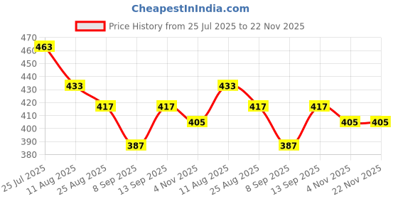 flipkart.com ULTRABYTES USB 3.1 Type-C Transparent Black 2.5 inch SATA HDD SSD Hard Drive Enclosure. 2.5 inch Shock Resistant Portable HDD Enclosure Price History Graph from 25 Jul 2025 to 22 Nov 2025
