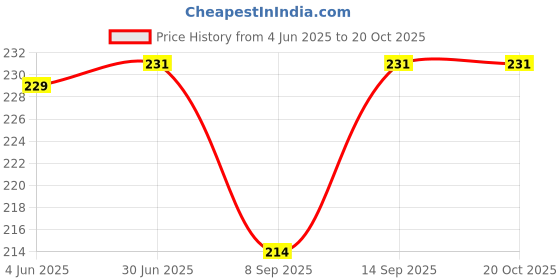 flipkart.com ULTRABYTES USB Adapter Price History Graph from 4 Jun 2025 to 18 Oct 2025
