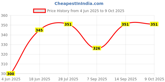 flipkart.com ULTRABYTES USB C Hard Drive Enclosure, USB C 3.1 Gen 2 to SATA Adapter 2.5 inch Hard Disk Enclosure Disk Case Price History Graph from 4 Jun 2025 to 7 Oct 2025