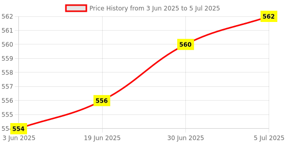 flipkart.com ULTRABYTES USB C to Ethernet Adapter, USB 3.0 Type C to RJ45 Cat5 Ethernet Adapter Lan Adapter Price History Graph from 3 Jun 2025 to 5 Jul 2025