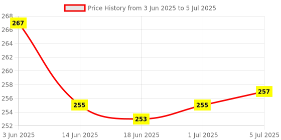 flipkart.com ULTRABYTES USB C to Lightning/Type C/Micro USB Adapter set, Eject Tool & Slots USB Adapter Price History Graph from 3 Jun 2025 to 5 Jul 2025
