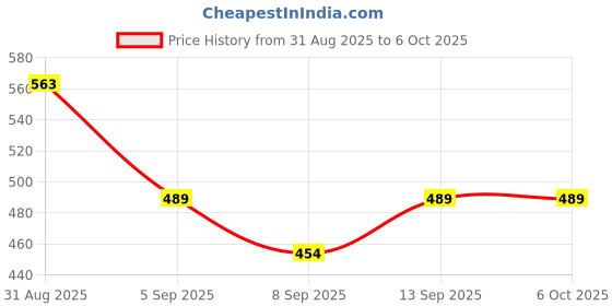 flipkart.com ULTRABYTES USB-C to SD Card Reader for Android Phone Tablet PC Card Reader Price History Graph from 31 Aug 2025 to 5 Oct 2025