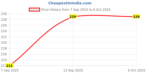 flipkart.com ULTRABYTES USB to PS/2 Active Adapter for Keyboard and Mouse USB Adapter Price History Graph from 7 Sep 2025 to 5 Oct 2025
