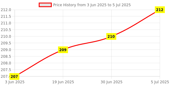 flipkart.com ULTRABYTES USB To PS2 Converter/ Adapter,USB Type A Male to Dual PS/2 Female for Keyboard and Mouse USB Adapter Price History Graph from 3 Jun 2025 to 5 Jul 2025
