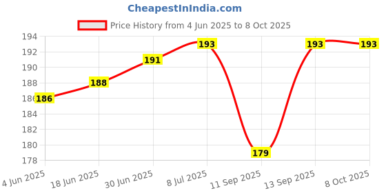 flipkart.com ULTRABYTES USB Type C OTG Adapter Price History Graph from 4 Jun 2025 to 7 Oct 2025