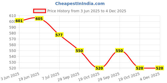 flipkart.com ULTRABYTES USB Type C to HDMI Female HDTV Cable Adapter Gaming Adapter Price History Graph from 3 Jun 2025 to 4 Dec 2025