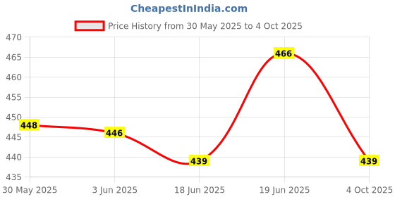 flipkart.com ultrabytes v5.0 Car Bluetooth Device with Adapter Dongle ultrabytes Price History Graph from 30 May 2025 to 4 Oct 2025