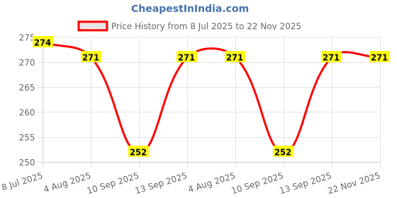 flipkart.com ULTRABYTES Video Cable 1.5 m DisplayPort DP to DP DisplayPort Cable, DP to DP Male to Male Cable Price History Graph from 8 Jul 2025 to 22 Nov 2025