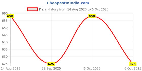 flipkart.com ULTRABYTES Wireless Number Pad (USB 2.0) for Laptop Desktop PC Computer Tablet Wireless Number Pad Price History Graph from 14 Aug 2025 to 5 Oct 2025