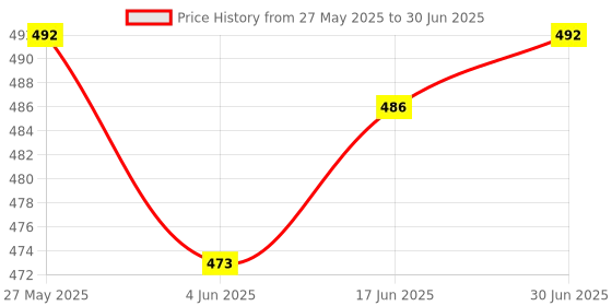 flipkart.com ULTRABYTES Wireless Presenter Laser Power Point PPT Presenter Slide Changer Controller Wireless Presenter Presenter Price History Graph from 27 May 2025 to 30 Jun 2025