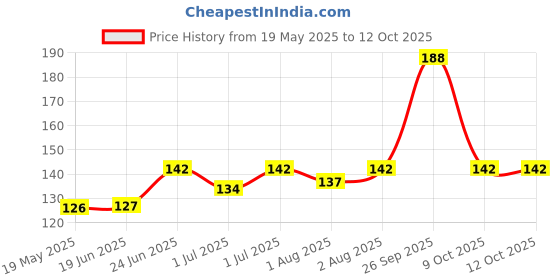 flipkart.com fisher-price Ultracare Food Nibbler with Extra Mesh (Blue) - Silicone fisher-price Price History Graph from 19 May 2025 to 12 Oct 2025