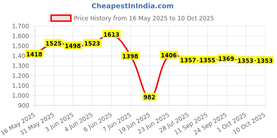 flipkart.com ULTRACARE ULTRA-2550 AcuPressure Professional Magic Machine Massager with 7 Attachment Massager Price History Graph from 16 May 2025 to 9 Oct 2025