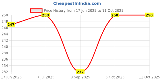 flipkart.com Ultracone 3 In 1 Steam Vaporizer, Nose Steamer, Cough Steamer, Nozzle Inhaler & Nose vaporizer machine for cold and cough (Blue) Vaporizer Price History Graph from 17 Jun 2025 to 11 Oct 2025