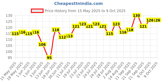 flipkart.com Ultracone UC-4 Spiral Charger Data Saver Charging Cord Protective Cable Protector Price History Graph from 15 May 2025 to 8 Oct 2025