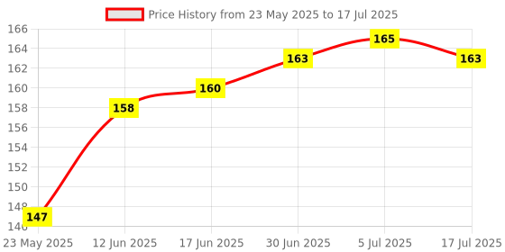 flipkart.com Ultracone USB Type C OTG Adapter Price History Graph from 23 May 2025 to 5 Jul 2025