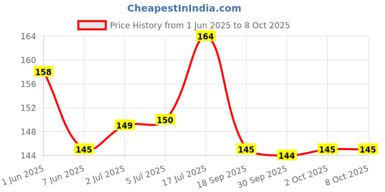 flipkart.com Ultracone USB Type C OTG Adapter Price History Graph from 1 Jun 2025 to 8 Oct 2025