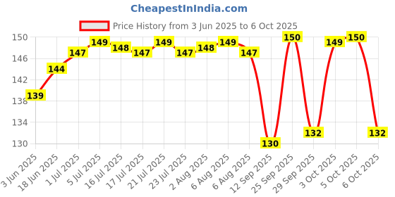 flipkart.com Ultracone USB Type C, USB OTG Adapter Price History Graph from 3 Jun 2025 to 6 Oct 2025