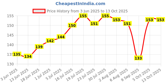 flipkart.com Ultracone USB, USB Type C OTG Adapter Price History Graph from 3 Jun 2025 to 12 Oct 2025