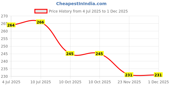 flipkart.com ULTRADART 25 W GaN 3 A Wall Charger for Mobile Price History Graph from 4 Jul 2025 to 30 Nov 2025