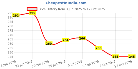flipkart.com ULTRADART 25 W GaN 3 A Wall Charger for Mobile Price History Graph from 3 Jun 2025 to 16 Oct 2025