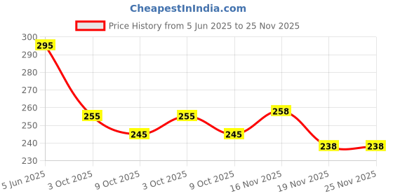 flipkart.com ULTRADART 25 W GaN 3.25 A Wall Charger for Mobile Price History Graph from 5 Jun 2025 to 25 Nov 2025