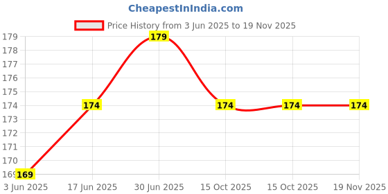 flipkart.com ULTRADART Micro USB Cable 2 A 1.002 m original Micro USB Cable | Compatible with Realme 2,2Pro,C1,C2,C3,C7,C11,C12,C15,Vivo Y69,Y66,V5,V5S,V9,OPPO A83,A3,A3s,A5s Price History Graph from 3 Jun 2025 to 19 Nov 2025