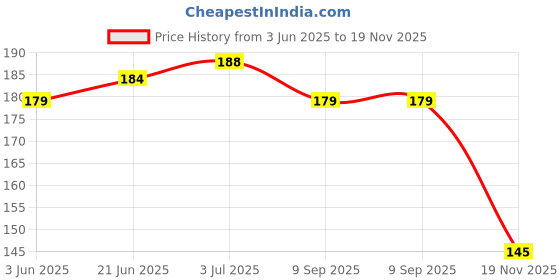 flipkart.com ULTRADART Micro USB Cable 2 A 1.01 m Compatible with Realme 2,2Pro,C1,C2,C3,C7,C11,C12,C15,Vivo Y69,Y66,V5,V5S,V9,OPPO A83,A3,A3s,A5s Price History Graph from 3 Jun 2025 to 19 Nov 2025
